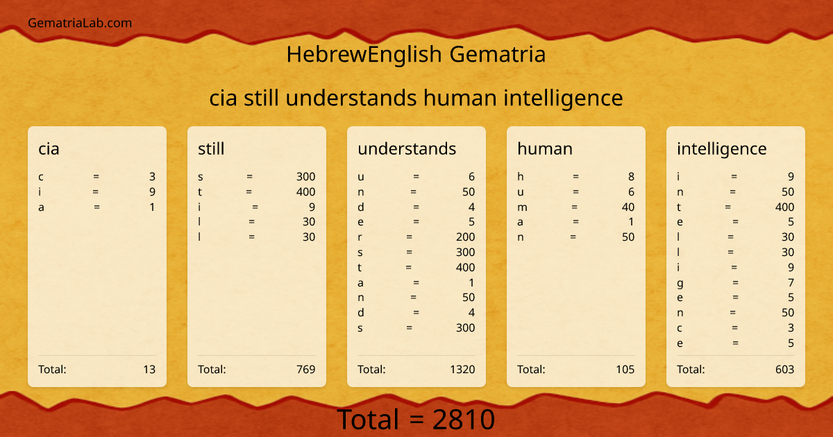 cia still understands human intelligence in hebrewEnglish Gematria